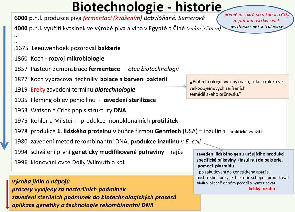 zavedení termínu biotechnologie 1935 Fleming objev penicilínu - zavedení sterilizace 1953 Watson a Crick popis struktury DNA 1975 Kohler a Milstein - produkce monoklonálních protilátek 1978 produkce