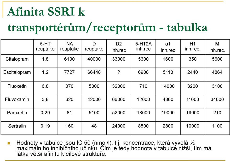 19000 19000 210 Sertralin 0,19 160 48 24000 8500 2800 10000 1100 Hodnoty v tabulce jsou IC 50 (nmol/l), t.j. koncentrace, která vyvolá ½ maximálního inhibičního účinku.