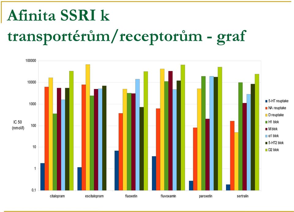 D reuptake H1 blok M blok α1 blok 5-HT2 blok D2 blok 1 0,1