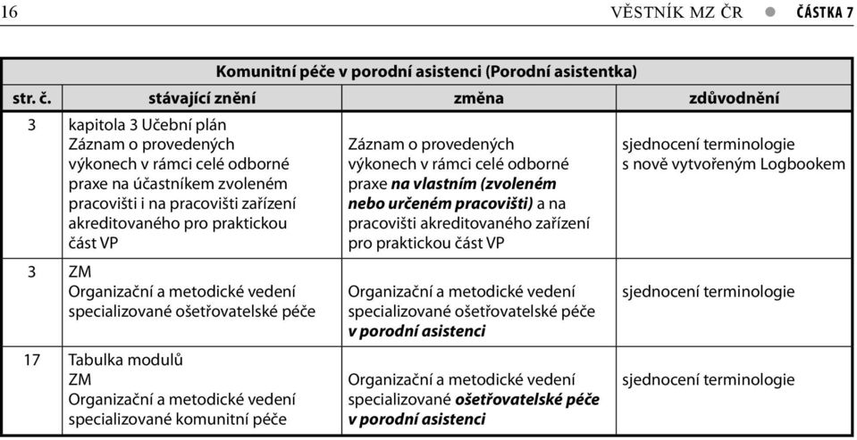 komunitní péče Záznam o provedených výkonech v rámci celé odborné praxe na vlastním (zvoleném nebo určeném pracovišti) a na pracovišti akreditovaného zařízení pro praktickou část VP Organizační a