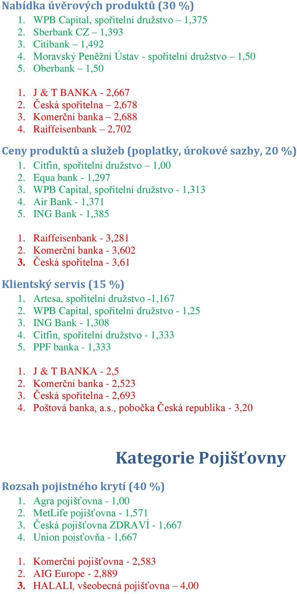 Equa bank - 1,297 3. WPB Capital, spořitelní družstvo - 1,313 4. Air Bank - 1,371 5. ING Bank - 1,385 1. Raiffeisenbank - 3,281 2. Komerční banka - 3,602 3.