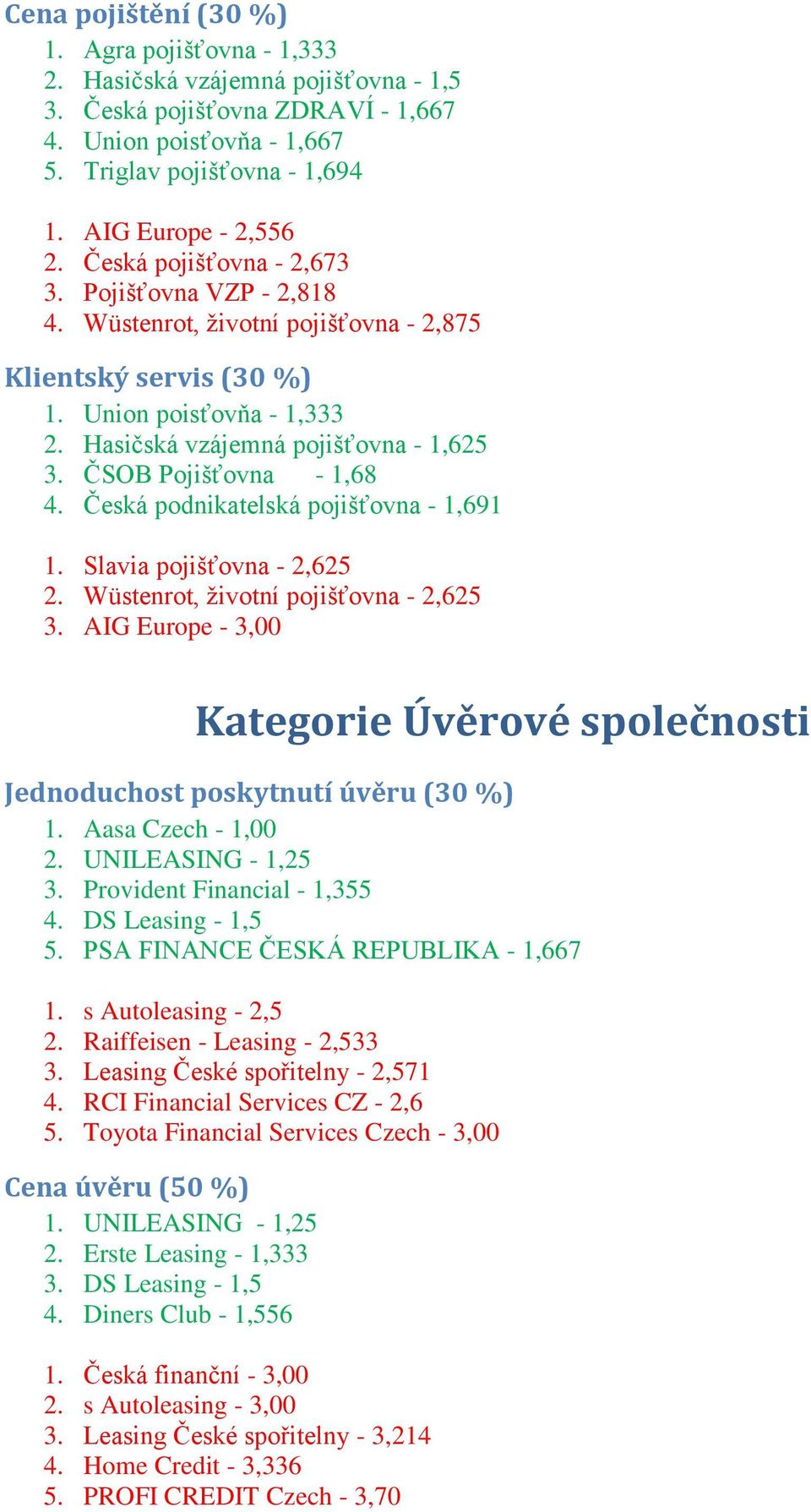 Hasičská vzájemná pojišťovna - 1,625 3. ČSOB Pojišťovna - 1,68 4. Česká podnikatelská pojišťovna - 1,691 1. Slavia pojišťovna - 2,625 2. Wüstenrot, životní pojišťovna - 2,625 3.