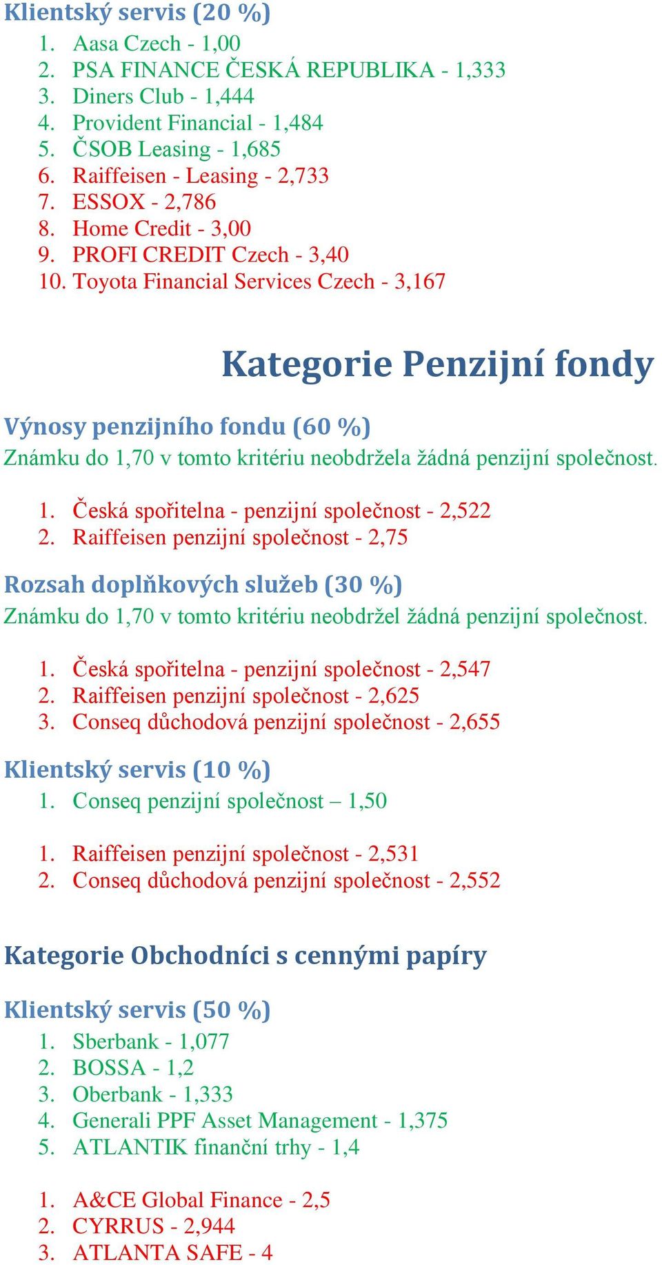 Toyota Financial Services Czech - 3,167 Kategorie Penzijní fondy Výnosy penzijního fondu (60 %) Známku do 1,70 v tomto kritériu neobdržela žádná penzijní společnost. 1. Česká spořitelna - penzijní společnost - 2,522 2.