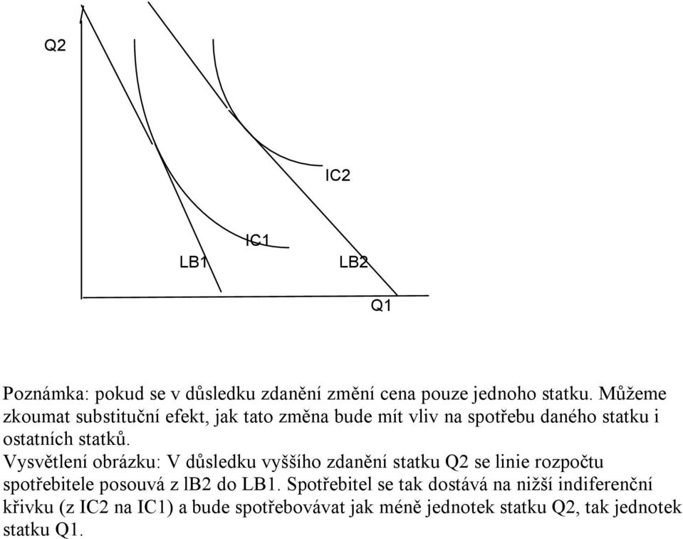 Vysvětlení obrázku: V ůsleku vyššího znění sttku Q2 se linie rozpočtu spotřebitele posouvá z lb2 o LB1.