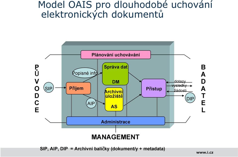 Archivní úložiště AS Přístup dotazy výsledky žádosti DIP B A D A T E L