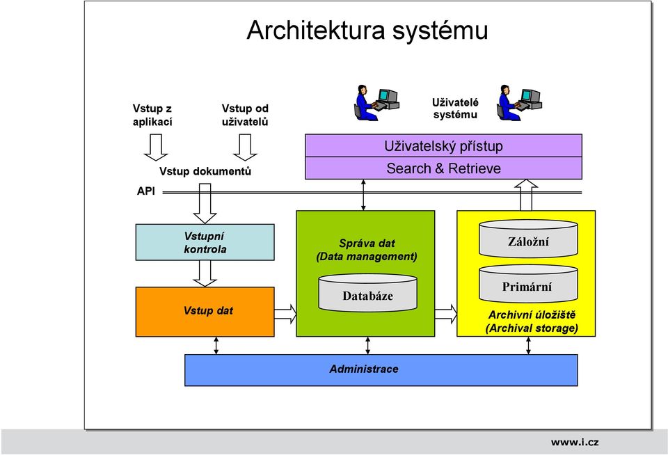 Retrieve Vstupní kontrola Správa dat (Data management) Záložní