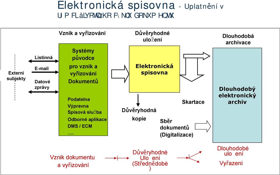 DMS / ECM.