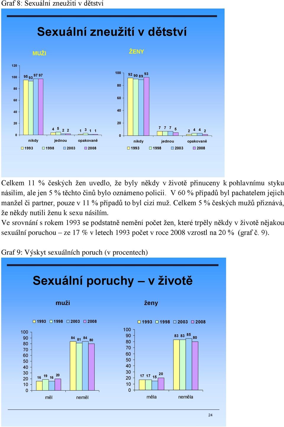 V 6 % případů byl pachatelem jejich manžel či partner, pouze v 11 % případů to byl cizí muž. Celkem 5 % českých mužů přiznává, že někdy nutili ženu k sexu násilím.