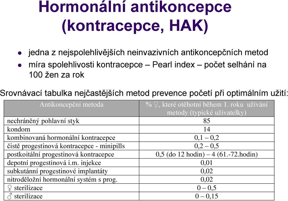 roku užívání metody (typické uživatelky) nechráněný pohlavní styk 85 kondom 14 kombinovaná hormonální kontracepce 0,1 0,2 čistě progestinová kontracepce - minipills 0,2 0,5