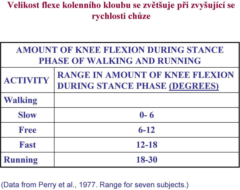 Walking RANGE IN AMOUNT OF KNEE FLEXION DURING STANCE PHASE (DEGREES) Slow 0-6