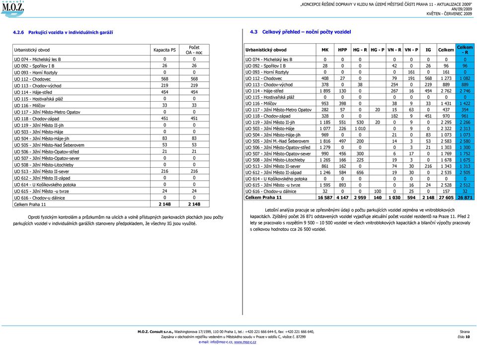 113 - Chodov-východ 219 219 UO 114 - Háje-střed 454 454 UO 115 - Hostivařská pláţ 0 0 UO 116 - Milíčov 33 33 UO 117 - Jiţní Město-Metro Opatov 0 0 UO 118 - Chodov-západ 451 451 UO 119 - Jiţní Město