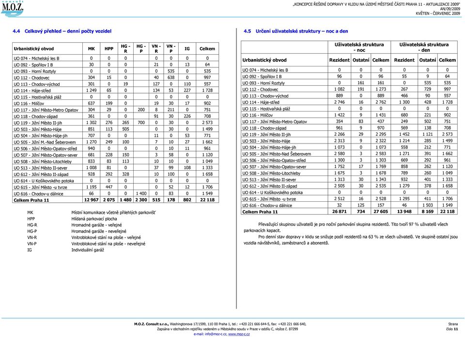 Roztyly 0 0 0 0 535 0 535 UO 112 - Chodovec 304 15 0 40 638 0 997 UO 113 - Chodov-východ 301 0 19 127 0 110 557 UO 114 - Háje-střed 1 249 65 0 134 53 227 1 728 UO 115 - Hostivařská pláţ 0 0 0 0 0 0 0