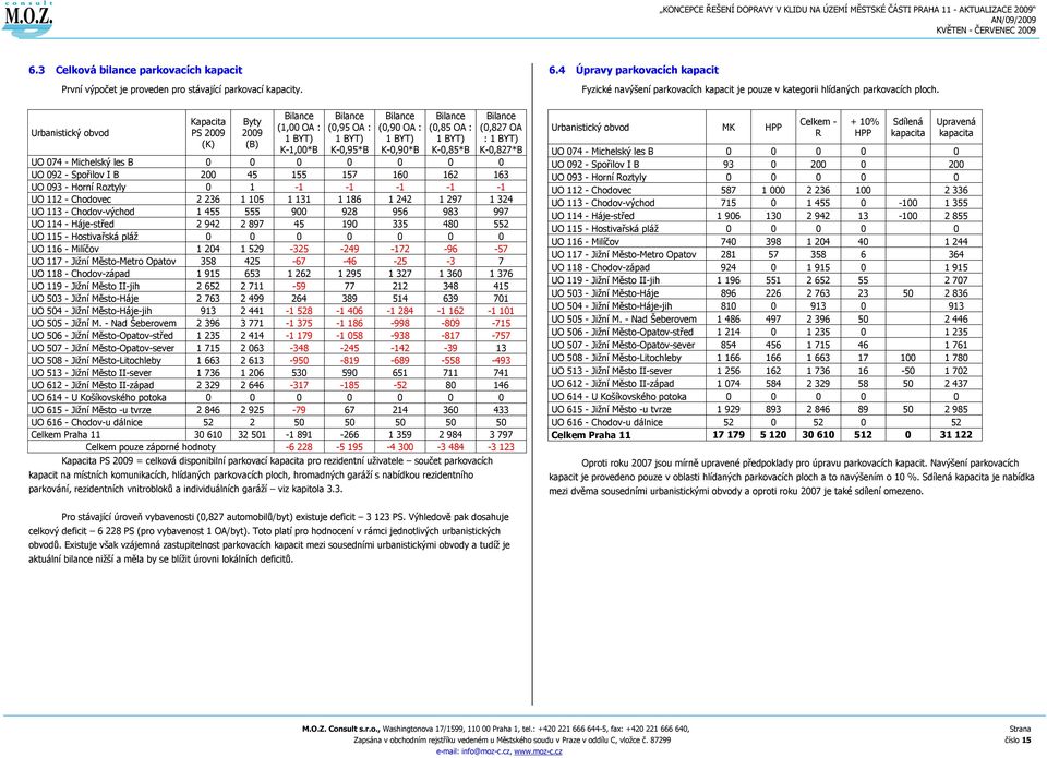 Bilance (0,827 OA : 1 BYT) K-0,827*B UO 074 - Michelský les B 0 0 0 0 0 0 0 UO 092 - Spořilov I B 200 45 155 157 160 162 163 UO 093 - Horní Roztyly 0 1-1 -1-1 -1-1 UO 112 - Chodovec 2 236 1 105 1 131