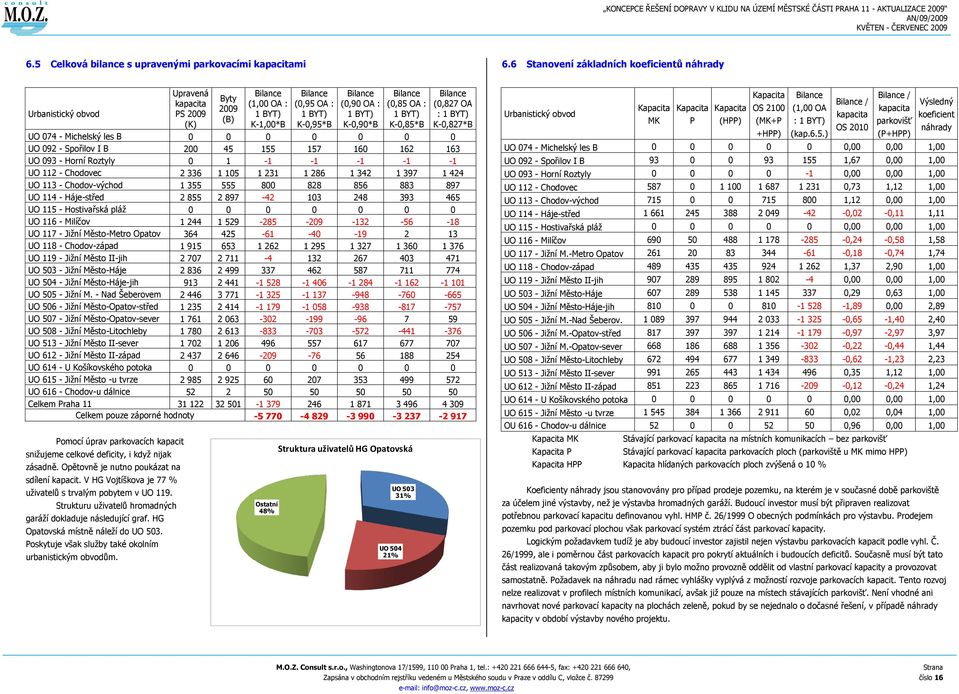 (0,90 OA : 1 BYT) K-0,90*B Bilance (0,85 OA : 1 BYT) K-0,85*B Struktura uživatelů HG Opatovská UO 504 21% UO 503 31% Bilance (0,827 OA : 1 BYT) K-0,827*B UO 074 - Michelský les B 0 0 0 0 0 0 0 UO 092