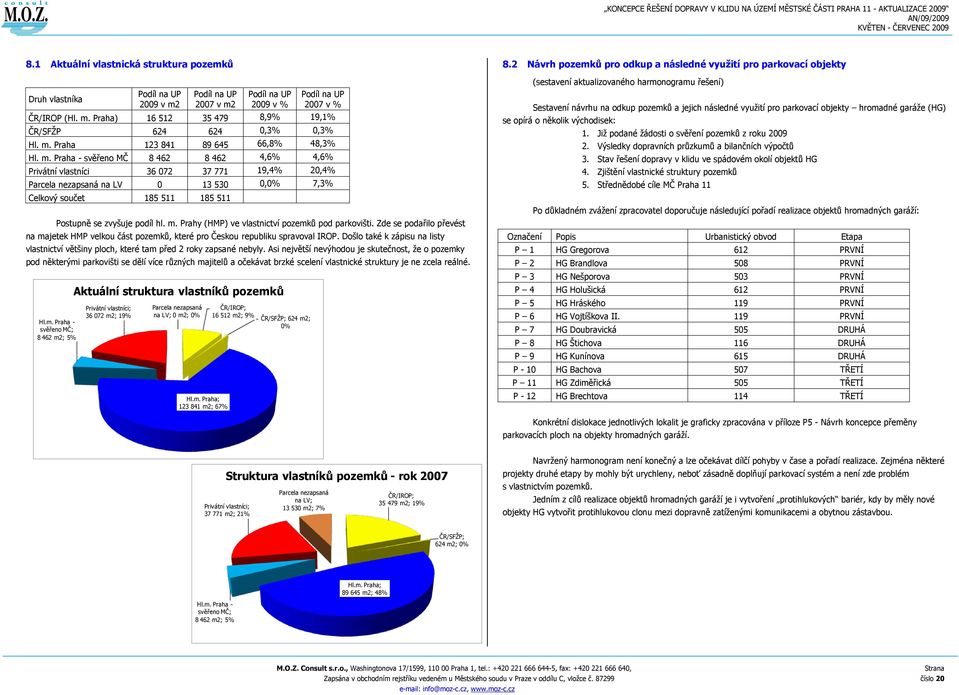 Praha - svěřeno MČ 8 462 8 462 4,6% 4,6% Privátní vlastníci 36 072 37 771 19,4% 20,4% Parcela nezapsaná na LV 0 13 530 0,0% 7,3% Celkový součet 185 511 185 511 Postupně se zvyšuje podíl hl. m.