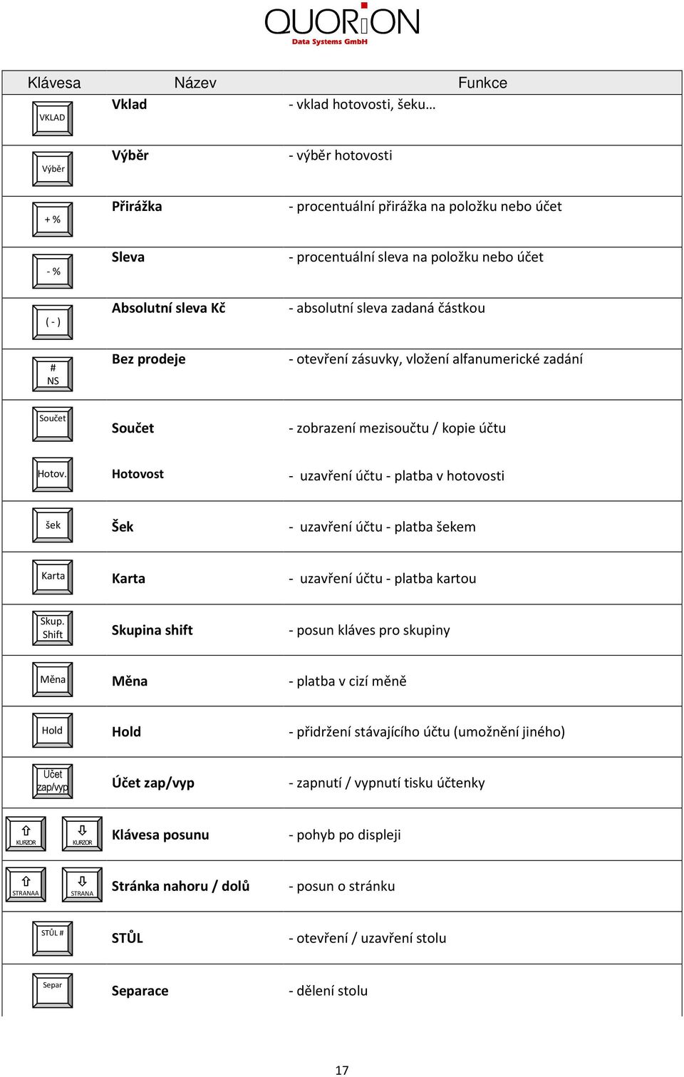 Hotovost - uzavření účtu - platba v hotovosti šek Šek - uzavření účtu - platba šekem Karta Karta - uzavření účtu - platba kartou Skup.