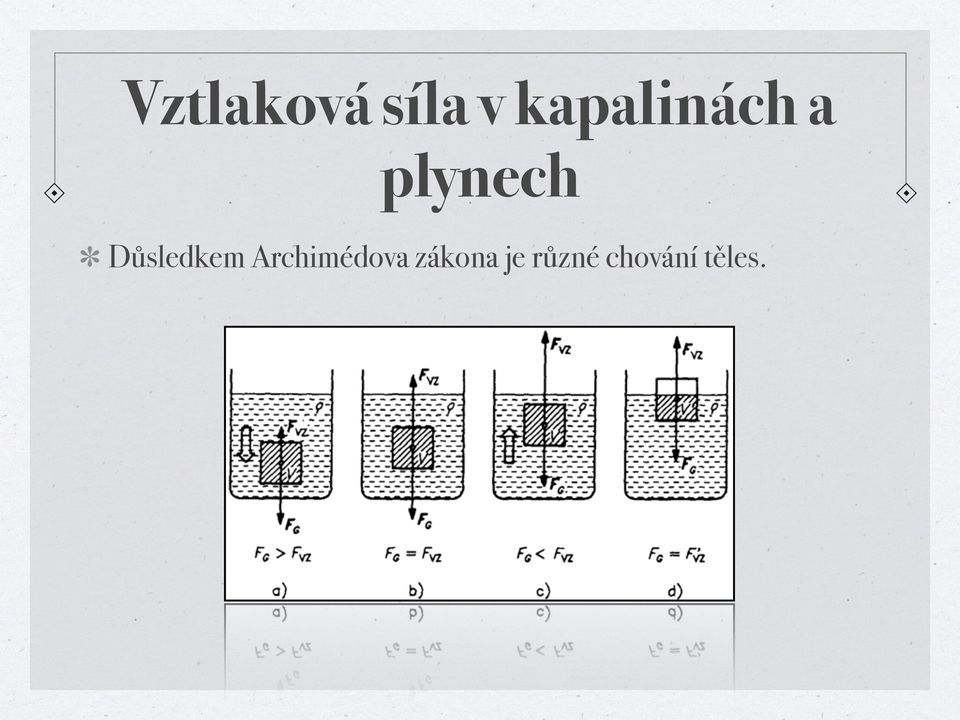 Důsledkem Archimédova