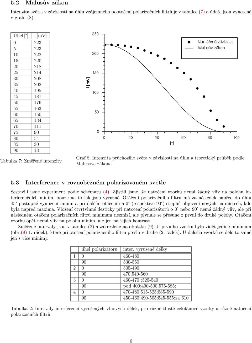 průchozího světa v závislosti na úhlu a teoretický průběh podle Malusova zákona 5.3 Interference v rovnoběžném polarizovaném světle Sestavili jsme experiment podle schématu (4).