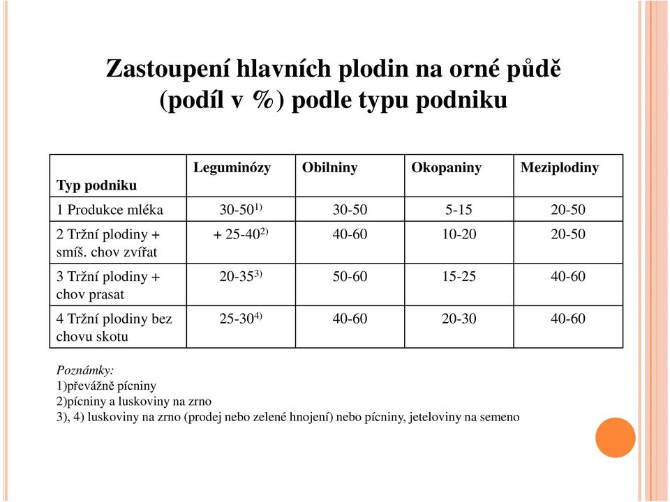 chov zvířat 3 Tržní plodiny + chov prasat 4 Tržní plodiny bez chovu skotu + 25-40 2) 40-60 10-20 20-50 20-35 3) 50-60 15-25