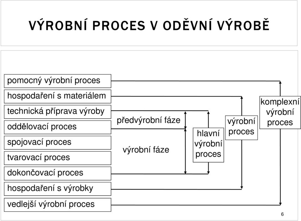 předvýrobní fáze výrobní fáze hlavní výrobní proces výrobní proces komplexní