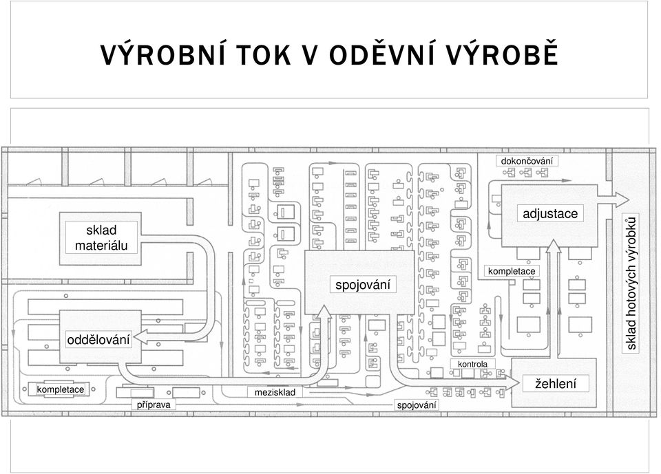 kontrola kompletace žehlení mezisklad