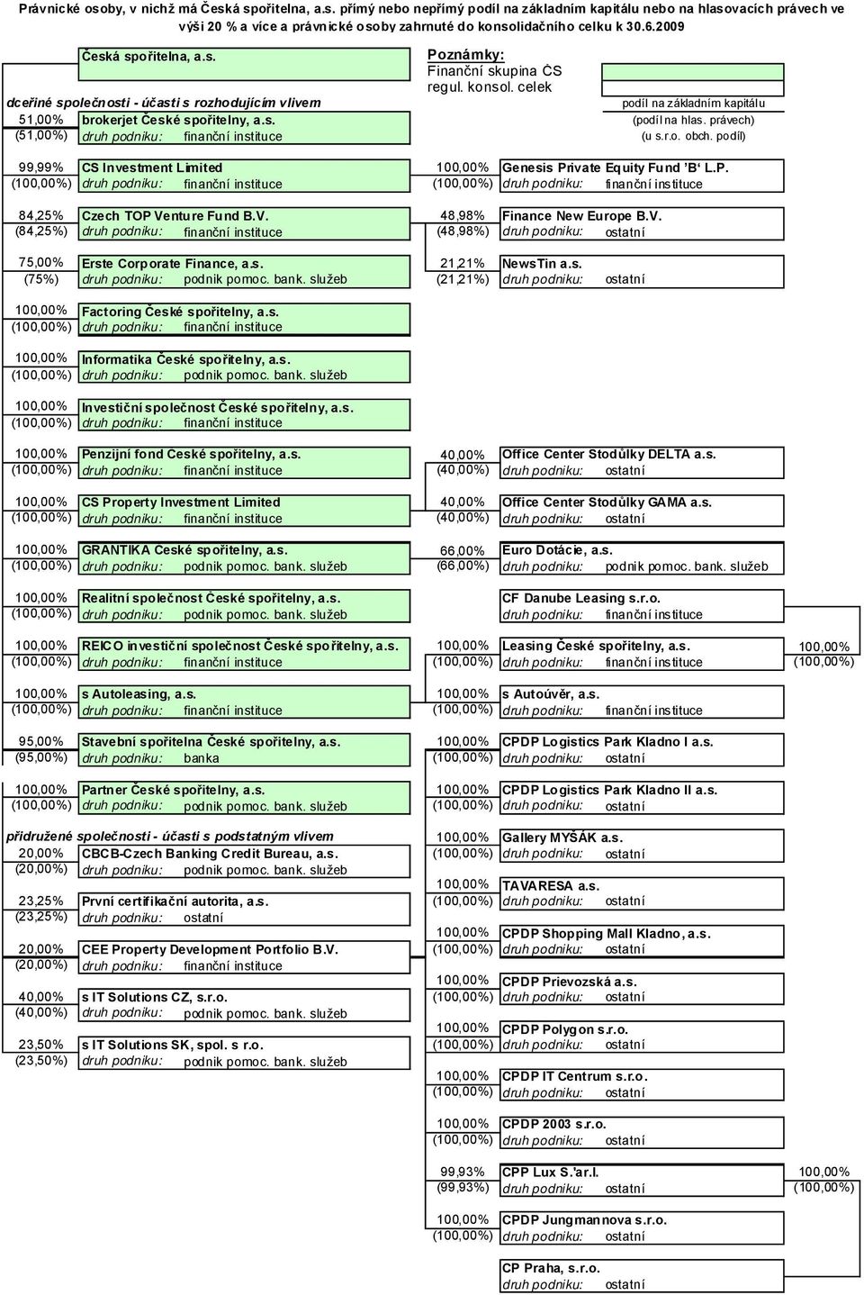 právech) (51,00%) druh podniku: finanční instituce (u s.r.o. obch. podíl) 99,99% CS Investment Limited 100,00% Genesis Pr