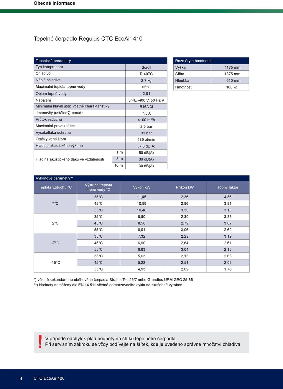 ventilátoru 489 ot/min Hladina akustického výkonu 57,3 db(a) 1 m 50 db(a) Hladina akustického tlaku ve vzdálenosti 5 m 36 db(a) 10 m 30 db(a) Rozměry a hmotnosti Výška Šířka Hloubka Hmotnost 1175 mm