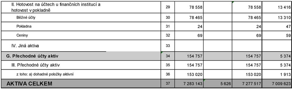 Přechodné účty aktiv z toho: a) dohadné položky aktivní AKTIVA CELKEM 29 78 558 78 558 13 416 30 78