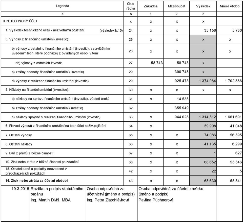 10) 24 x x 35 158 5 730 25 x x x x b) výnosy z ostatního finančního umístění (investic), se zvláštním uvedením těch, které pocházejí z ovládaných osob, v tom: 26 x x x x bb) výnosy z ostatních