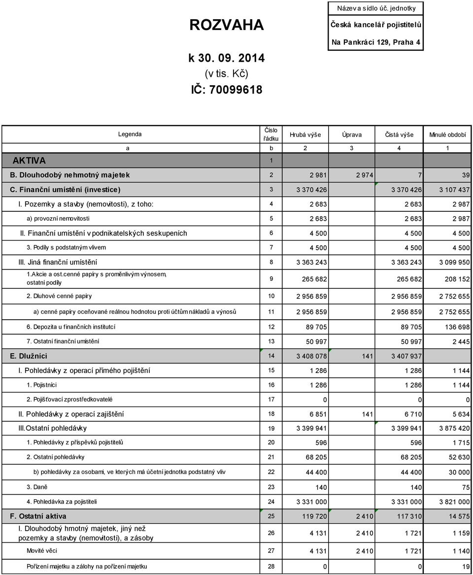 Finanční umístění (investice) I. Pozemky a stavby (nemovitosti), z toho: a) provozní nemovitosti II.