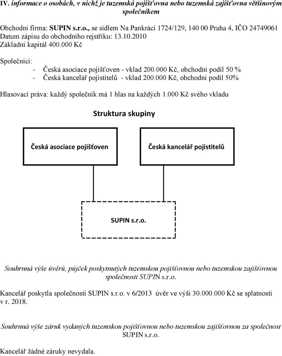 000 Kč, obchodní podíl 50% Hlasovací práva: každý společník má 1 hlas na každých 1.000 Kč svého vkladu Struktura skupiny Česká asociace pojišťoven Česká kancelář pojistitelů SUPIN s.r.o. Souhrnná výše úvěrů, půjček poskytnutých tuzemskou pojišťovnou nebo tuzemskou zajišťovnou společnosti SUPIN s.
