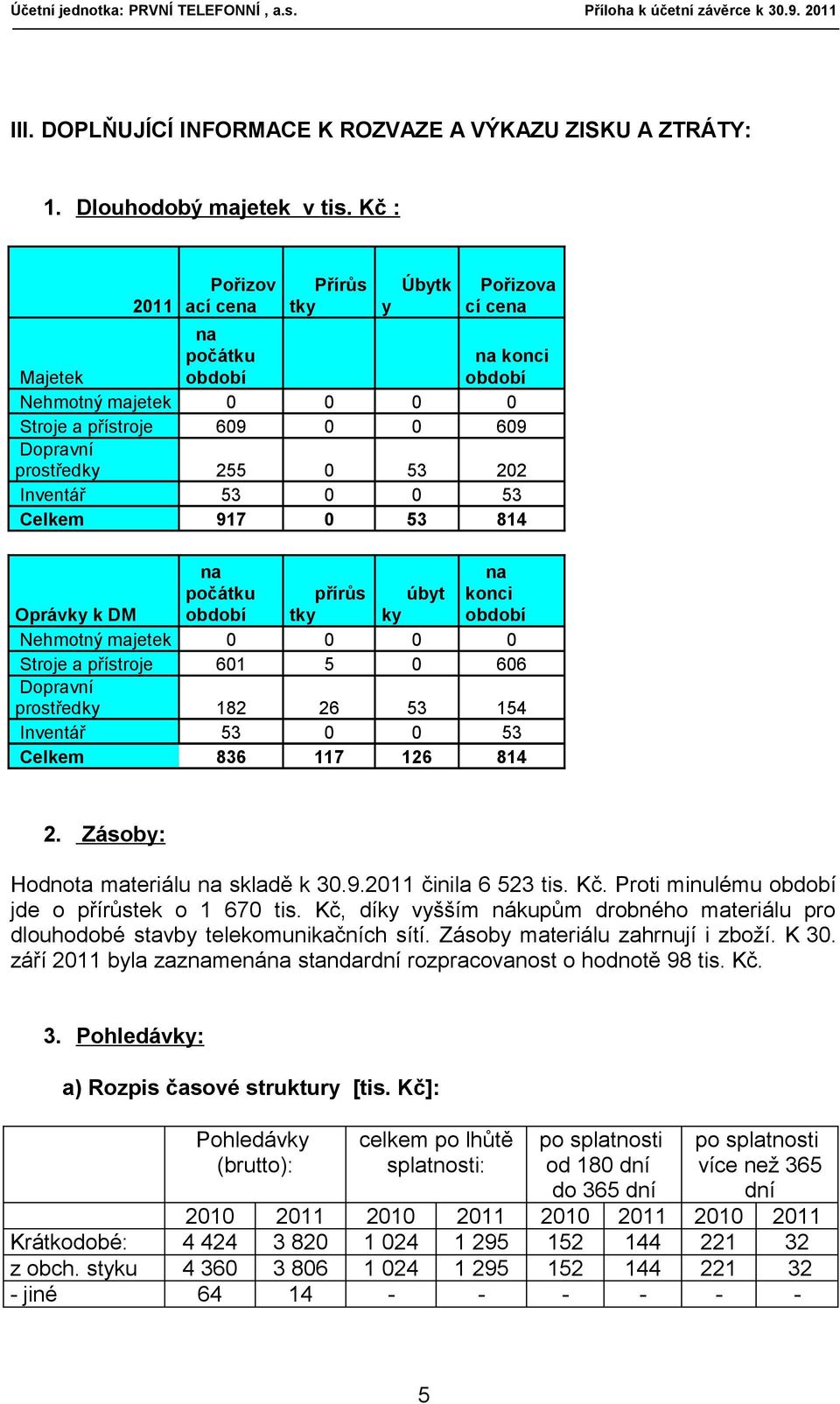 255 0 53 202 Inventář 53 0 0 53 Celkem 917 0 53 814 na počátku období na konci období přírůs úbyt Oprávky k DM tky ky Nehmotný majetek 0 0 0 0 Stroje a přístroje 601 5 0 606 Dopravní prostředky 182