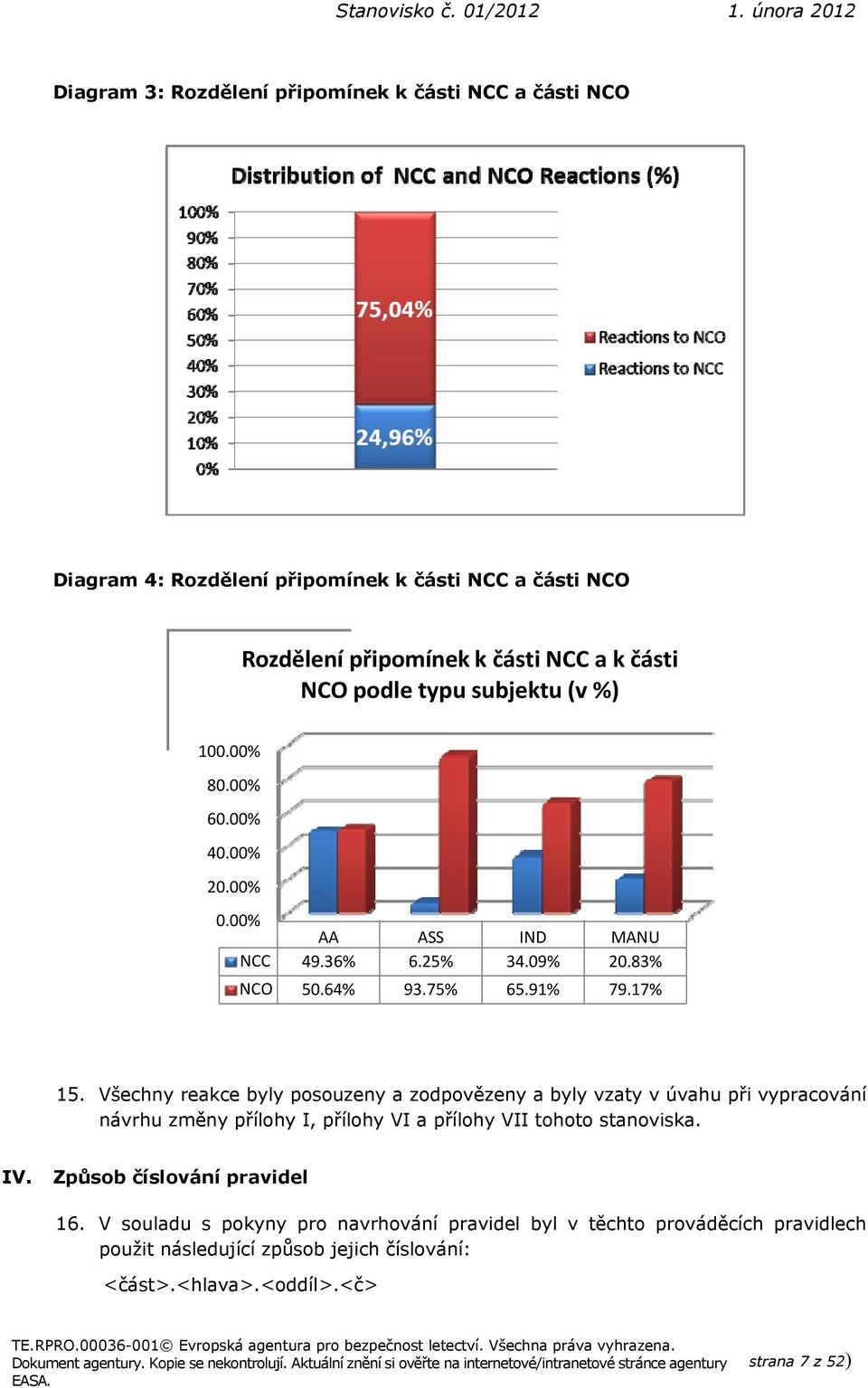 Všechny reakce byly posouzeny a zodpovězeny a byly vzaty v úvahu při vypracování návrhu změny přílohy I, přílohy VI a přílohy VII tohoto stanoviska. IV.