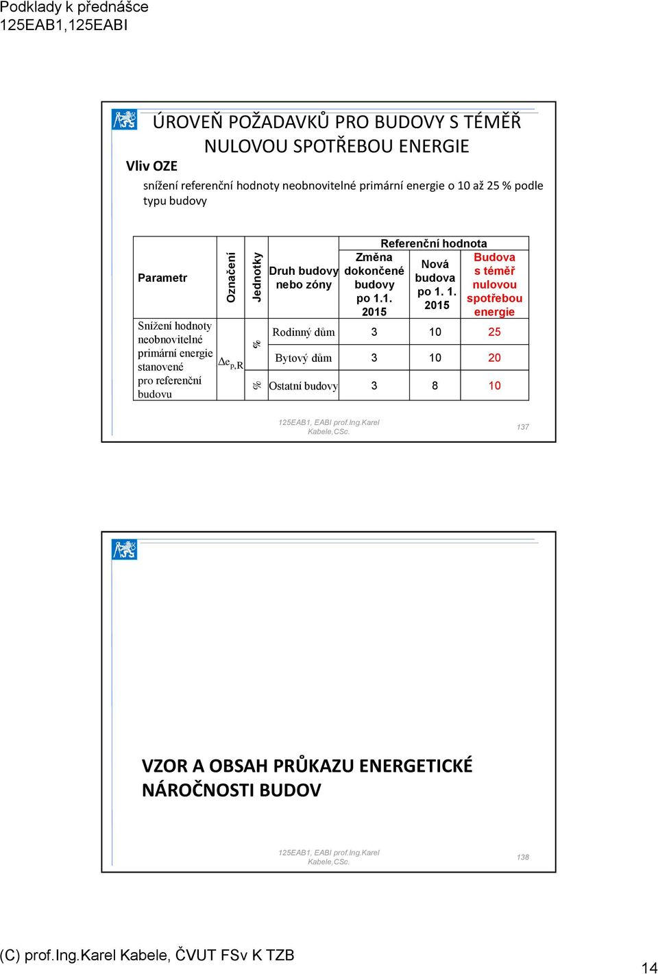 budovu Druh budovy nebo zόny Změna dokončené budovy po 1.