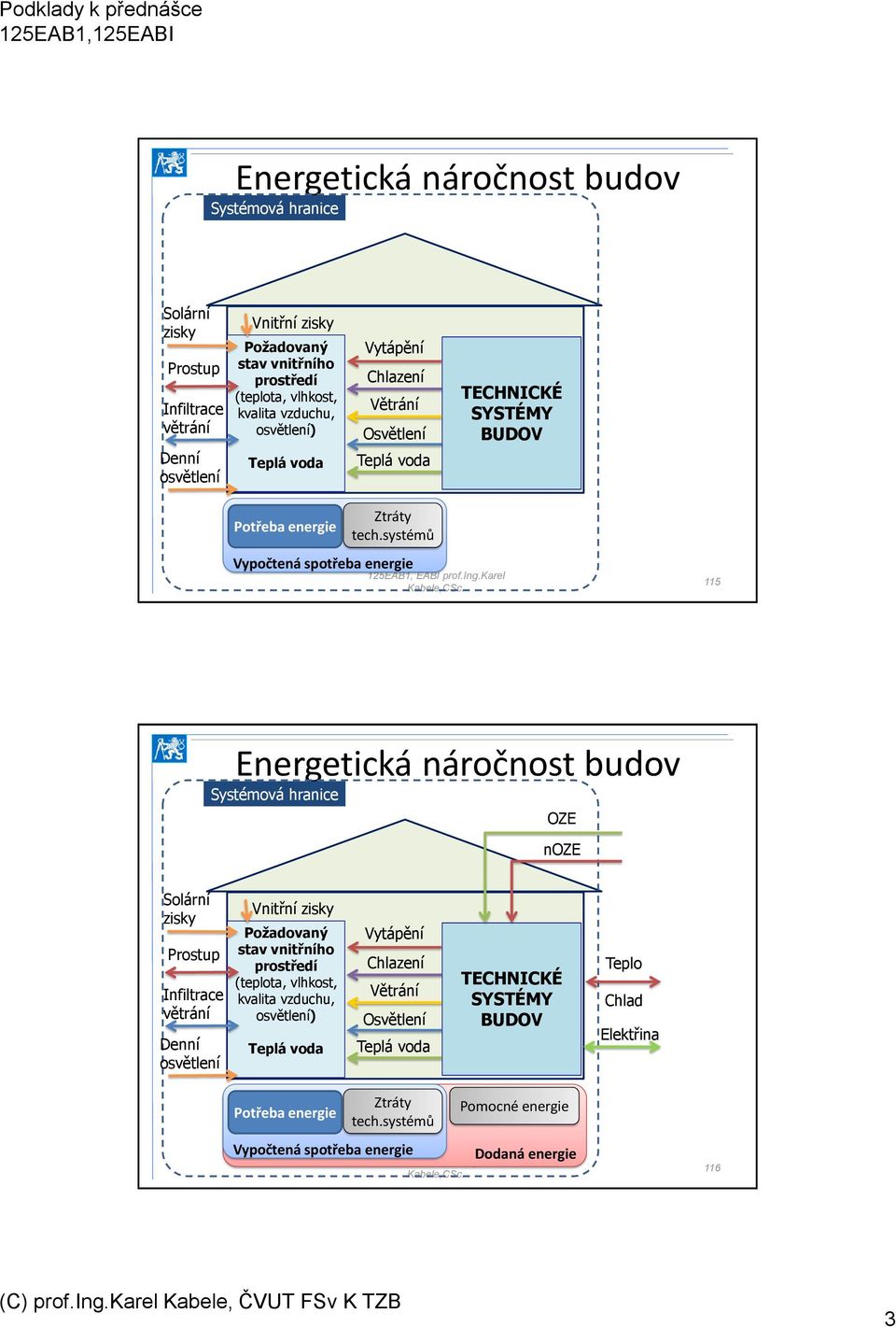 systémů Vypočtená spotřeba energie 115 Energetická náročnost budov Systémová hranice OZE noze Solární zisky Prostup Infiltrace větrání Denní osvětlení Vnitřní zisky Požadovaný stav vnitřního