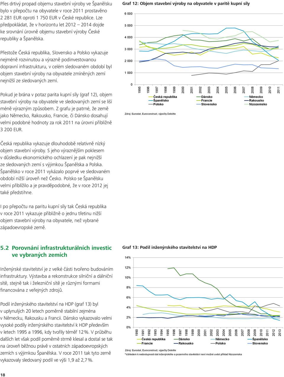 Přestože Česká republika, Slovensko a Polsko vykazuje nejméně rozvinutou a výrazně podinvestovanou dopravní infrastrukturu, v celém sledovaném období byl objem stavební výroby na obyvatele zmíněných
