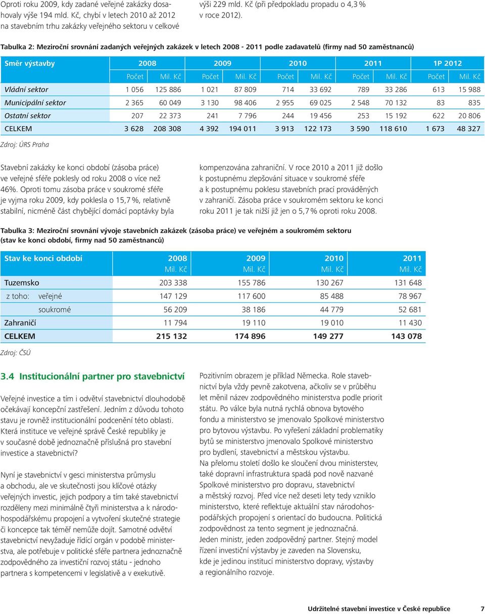 Tabulka 2: Meziroční srovnání zadaných veřejných zakázek v letech 2008-2011 podle zadavatelů (firmy nad 50 zaměstnanců) Směr výstavby 2008 2009 2010 2011 1P 2012 Počet Mil. Kč Počet Mil.