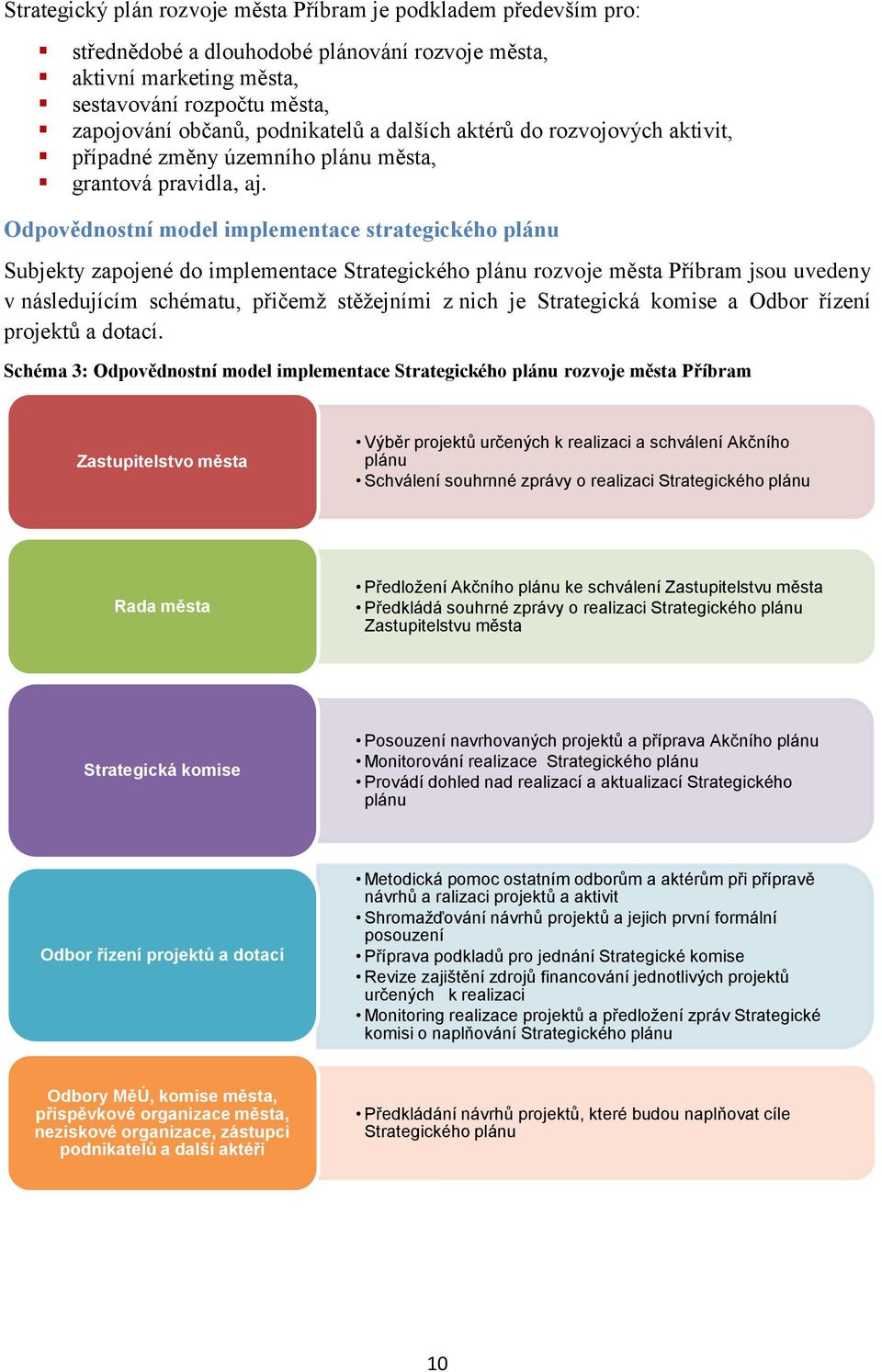Odpovědnostní model implementace strategického plánu Subjekty zapojené do implementace Strategického plánu rozvoje města Příbram jsou uvedeny v následujícím schématu, přičemž stěžejními z nich je