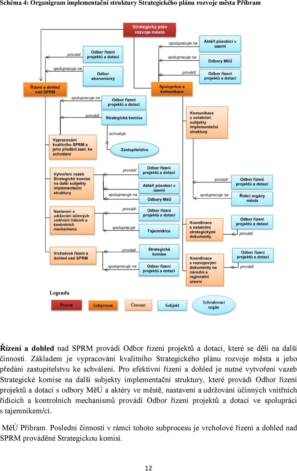 Pro efektivní řízení a dohled je nutné vytvoření vazeb Strategické komise na další subjekty implementační struktury, které provádí Odbor řízení projektů a dotací s odbory MěÚ a aktéry ve