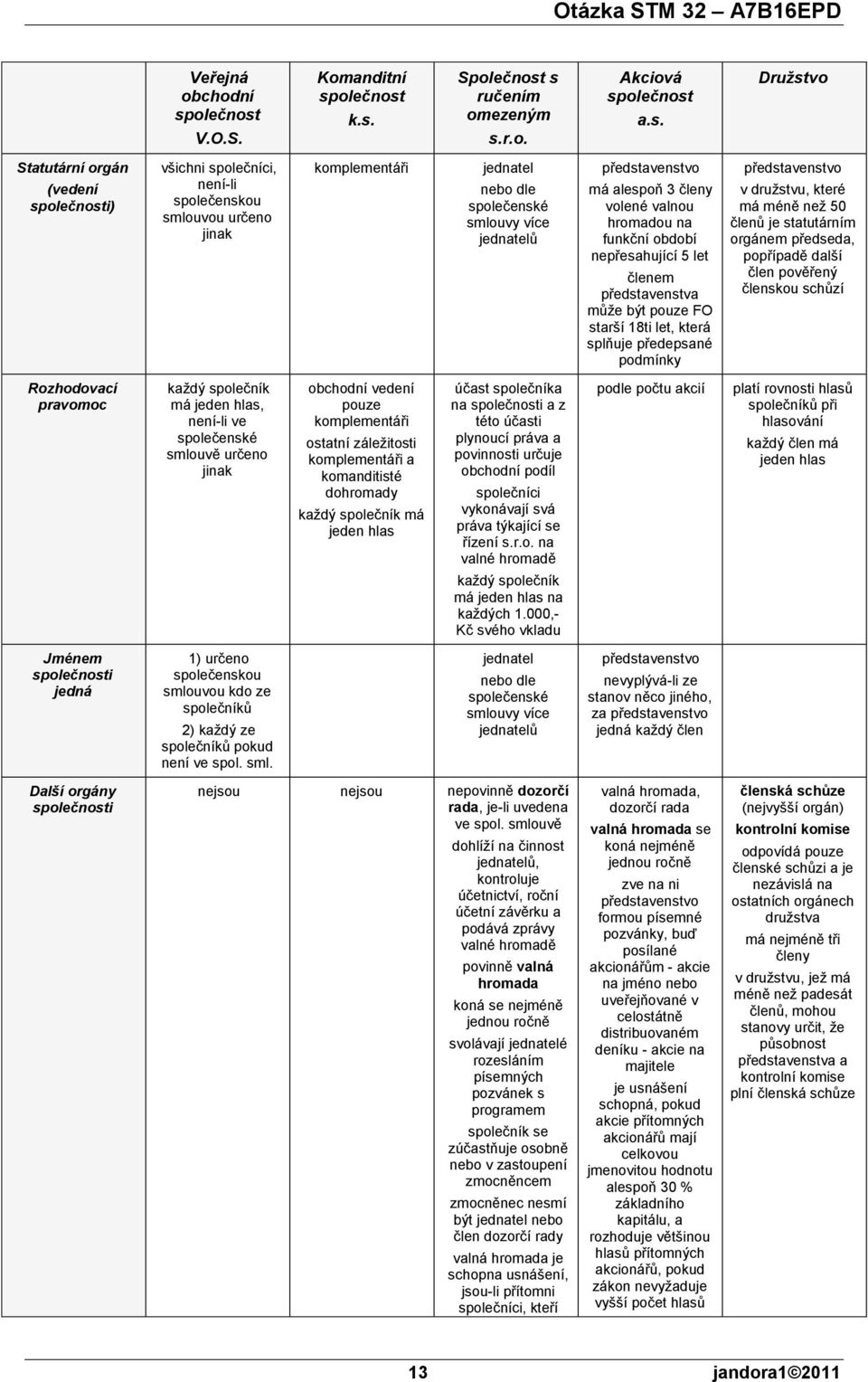 ečnost s s.r.o. Akciová Družstvo Statutární orgán (vedení i) všichni společníci, není-li společenskou smlouvou určeno jinak komplementáři jednatel nebo dle společenské smlouvy více jednatelů