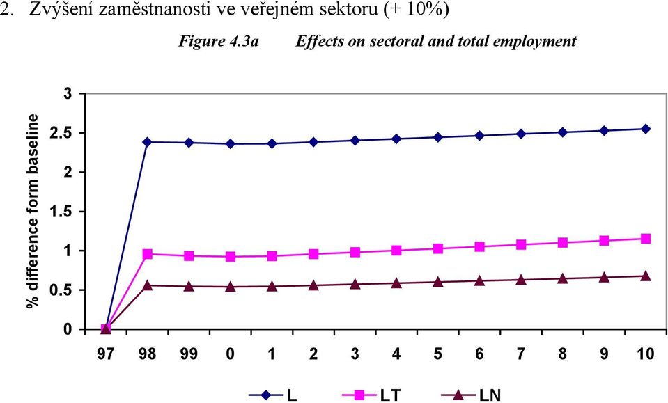 a Effects on sectoral and total employment %