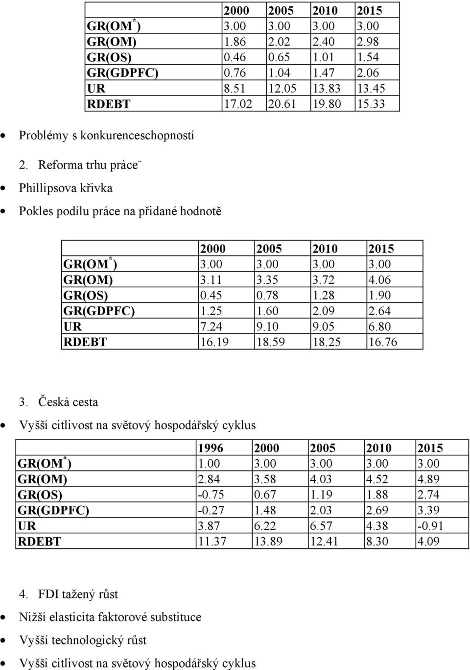 0 9.05 6.80 RDEBT 6.9 8.59 8.25 6.76. Česká cesta Vyšší citlivost na světový hospodářský cyklus 996 2000 2005 200 205 GR(OM * ).00.00.00.00.00 GR(OM) 2.84.58 4.0 4.52 4.89 GR(OS) -0.75 0.67.9.88 2.