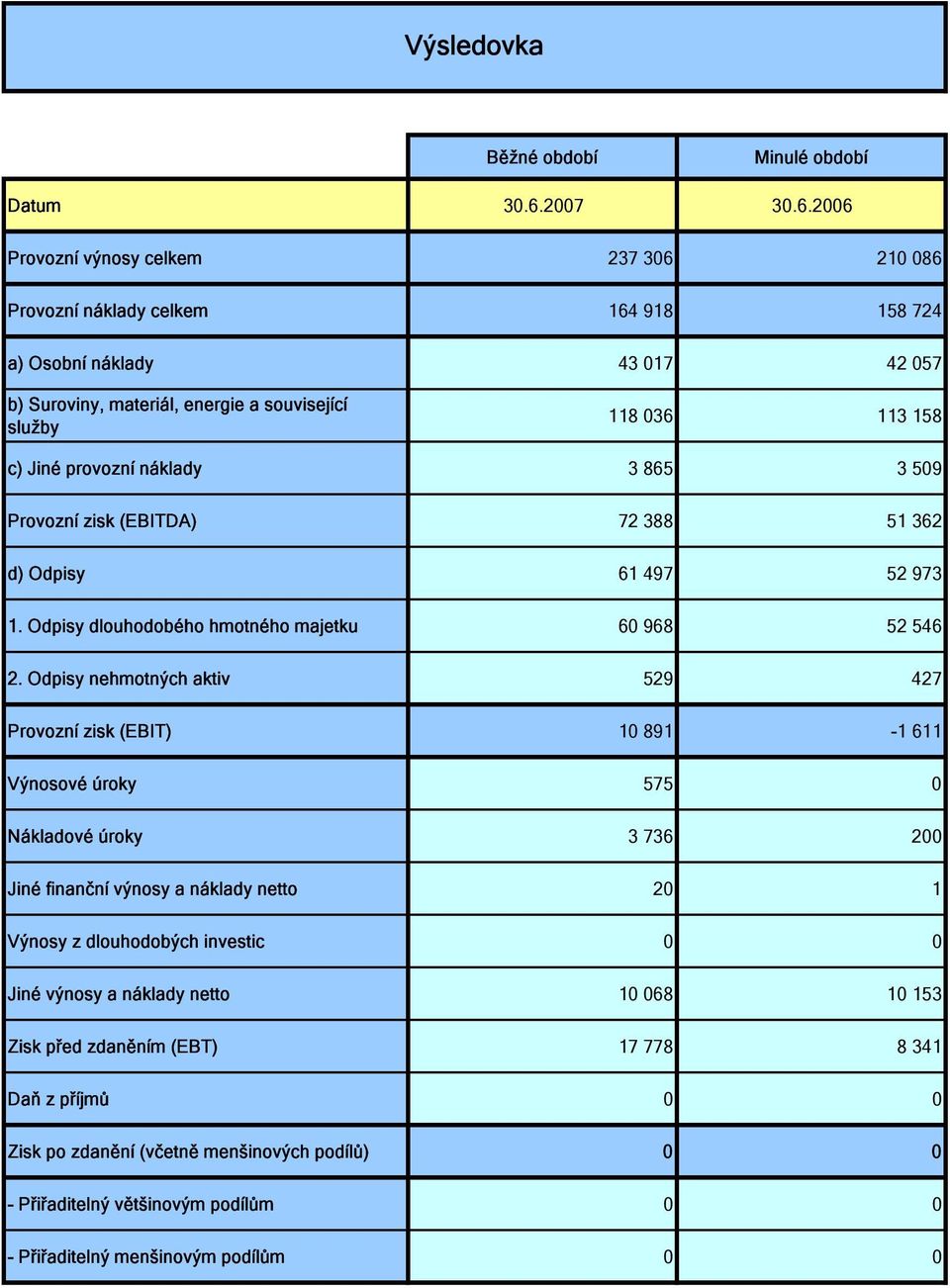 2006 Provozní výnosy celkem 237 306 210 086 Provozní náklady celkem 164 918 158 724 a) Osobní náklady 43 017 42 057 b) Suroviny, materiál, energie a související služby 118 036 113 158 c) Jiné