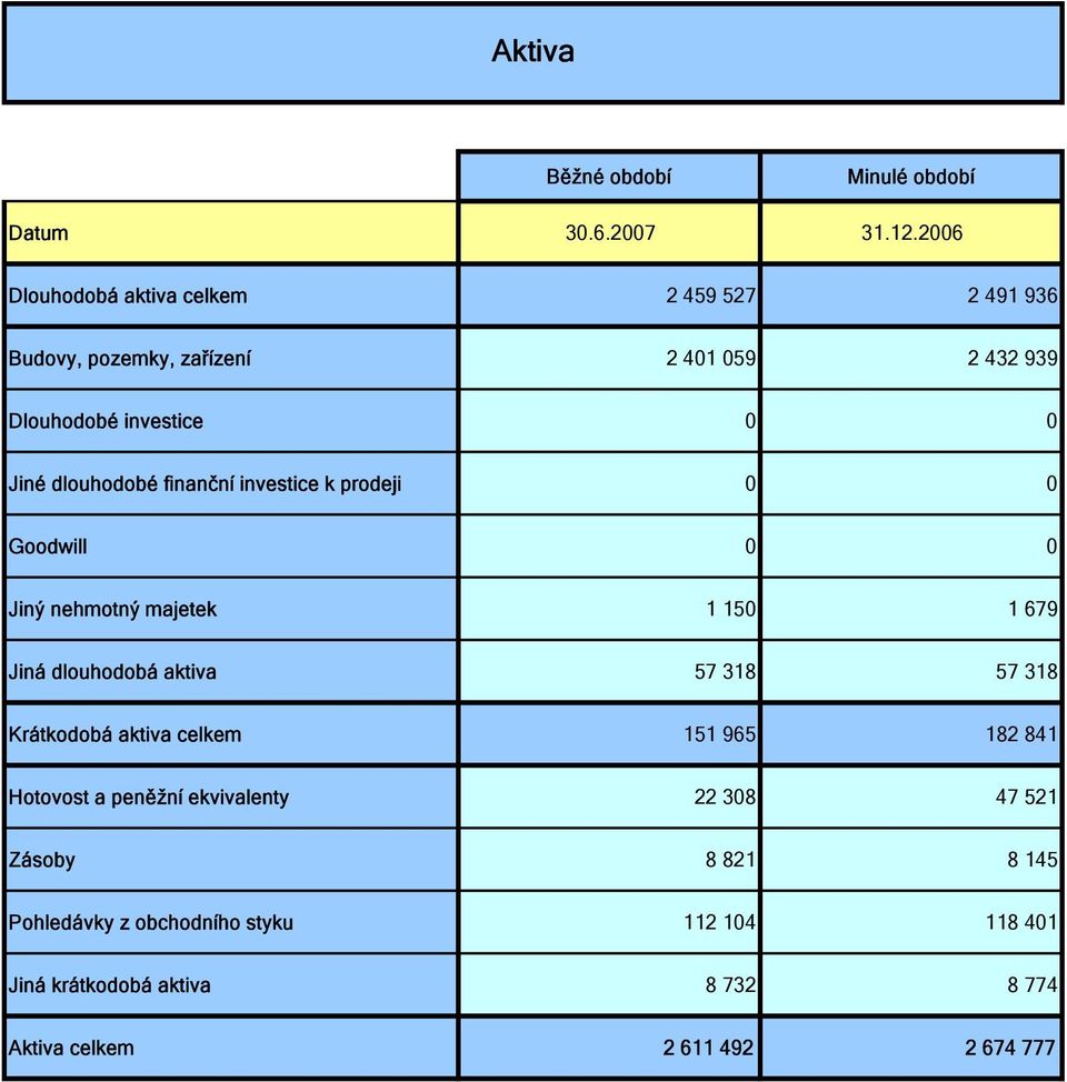 dlouhodobé finanční investice k prodeji 0 0 Goodwill 0 0 Jiný nehmotný majetek 1 150 1 679 Jiná dlouhodobá aktiva 57 318 57 318