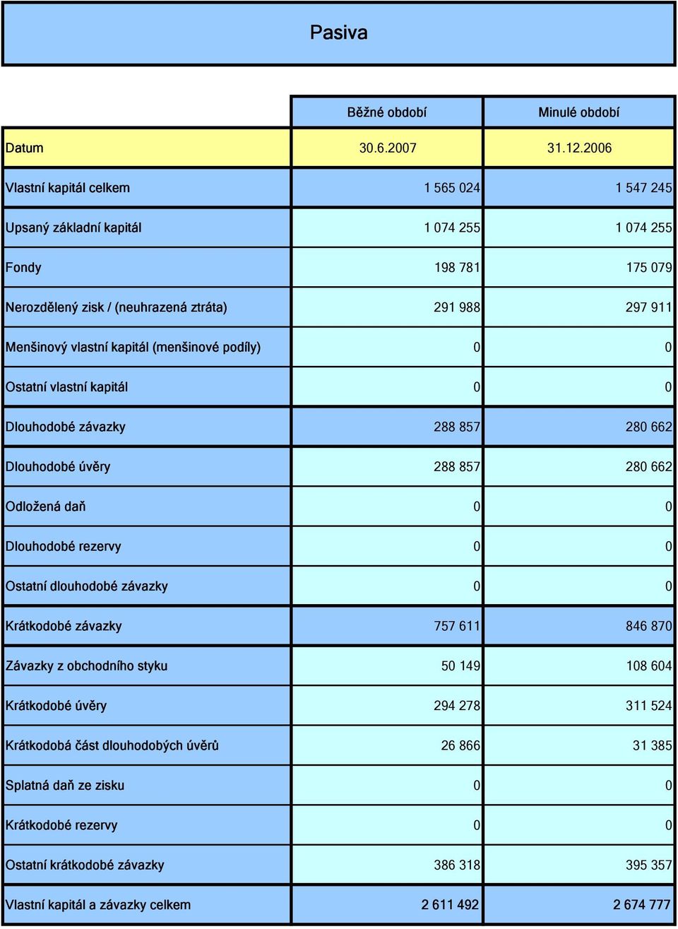 vlastní kapitál (menšinové podíly) 0 0 Ostatní vlastní kapitál 0 0 Dlouhodobé závazky 288 857 280 662 Dlouhodobé úvěry 288 857 280 662 Odložená daň 0 0 Dlouhodobé rezervy 0 0 Ostatní