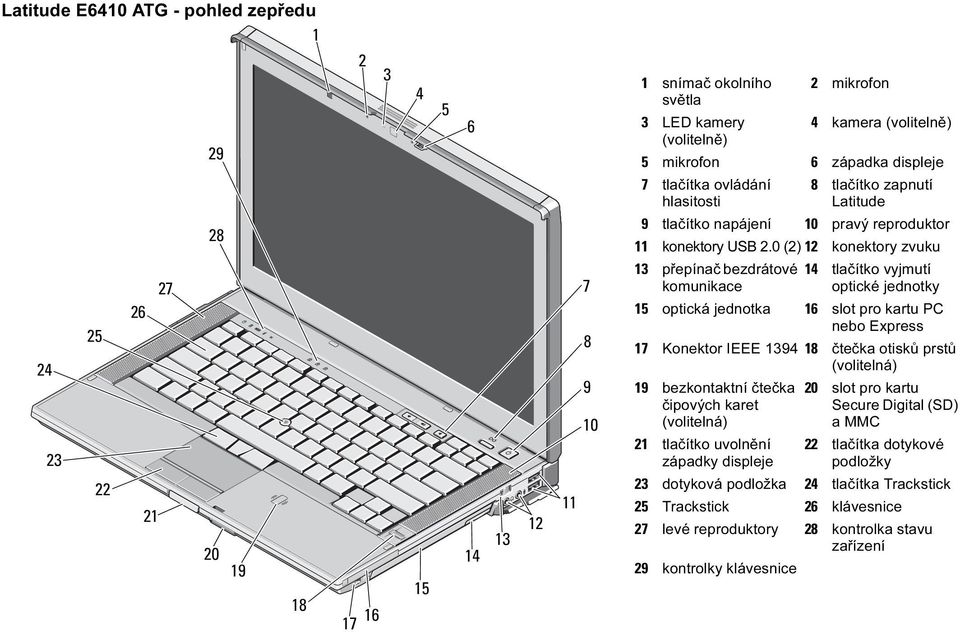 0 (2) 12 konektory zvuku 24 23 25 26 27 7 8 9 10 13 přepínač bezdrátové komunikace 14 tlačítko vyjmutí optické jednotky 15 optická jednotka 16 slot pro kartu PC nebo Express 17 Konektor IEEE 1394 18