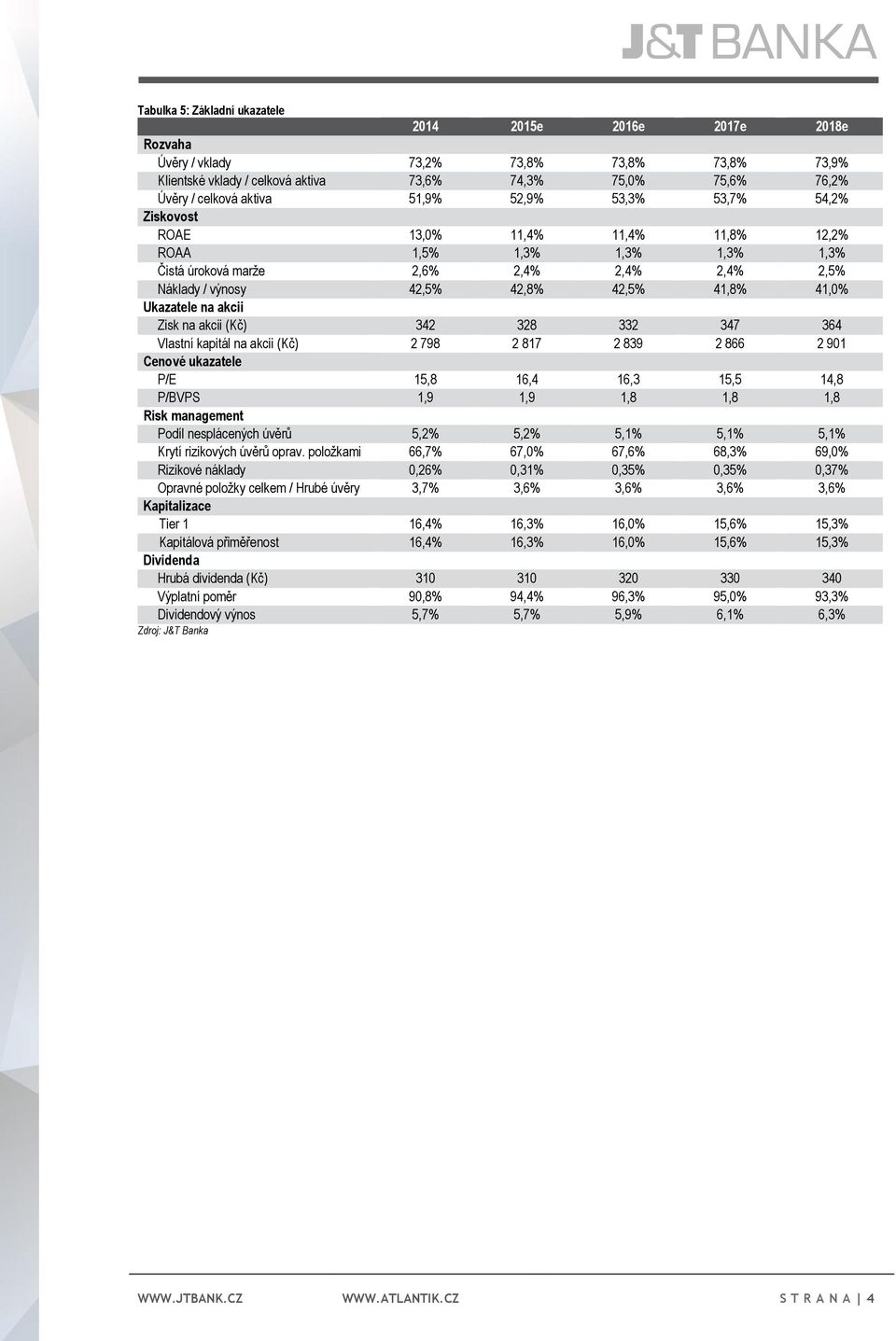 Ukazatele na akcii Zisk na akcii (Kč) 342 328 332 347 364 Vlastní kapitál na akcii (Kč) 2 798 2 817 2 839 2 866 2 901 Cenové ukazatele P/E 15,8 16,4 16,3 15,5 14,8 P/BVPS 1,9 1,9 1,8 1,8 1,8 Risk