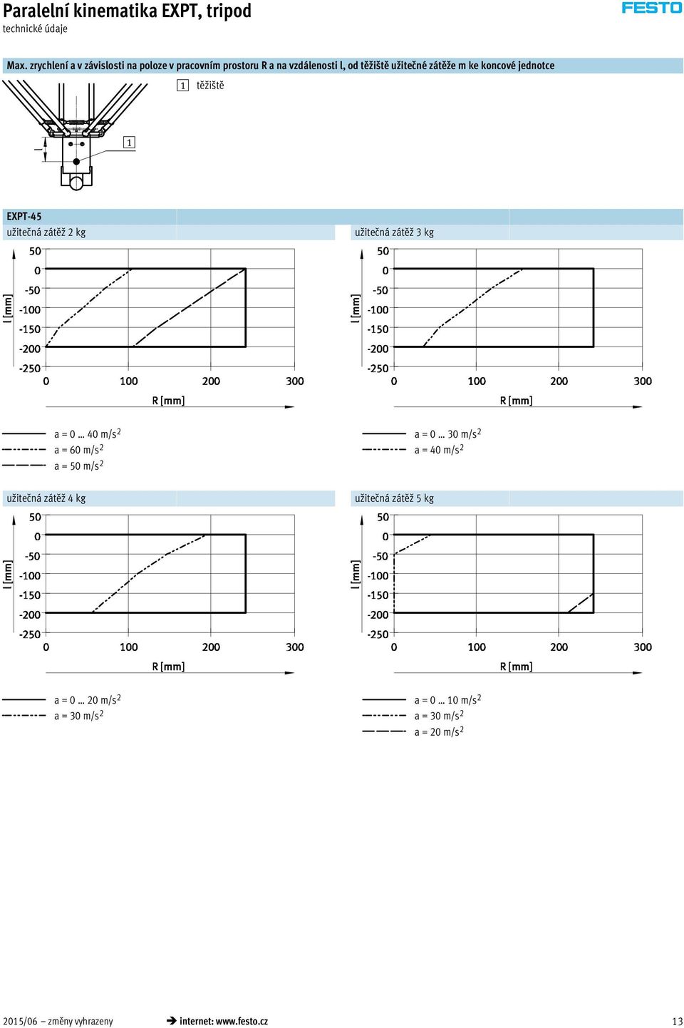 koncové jednotce těžiště EXPT-45 užitečná zátěž 2 kg užitečná zátěž 3 kg a = 0 40 m/s 2 a = 60 m/s 2 a = 50 m/s