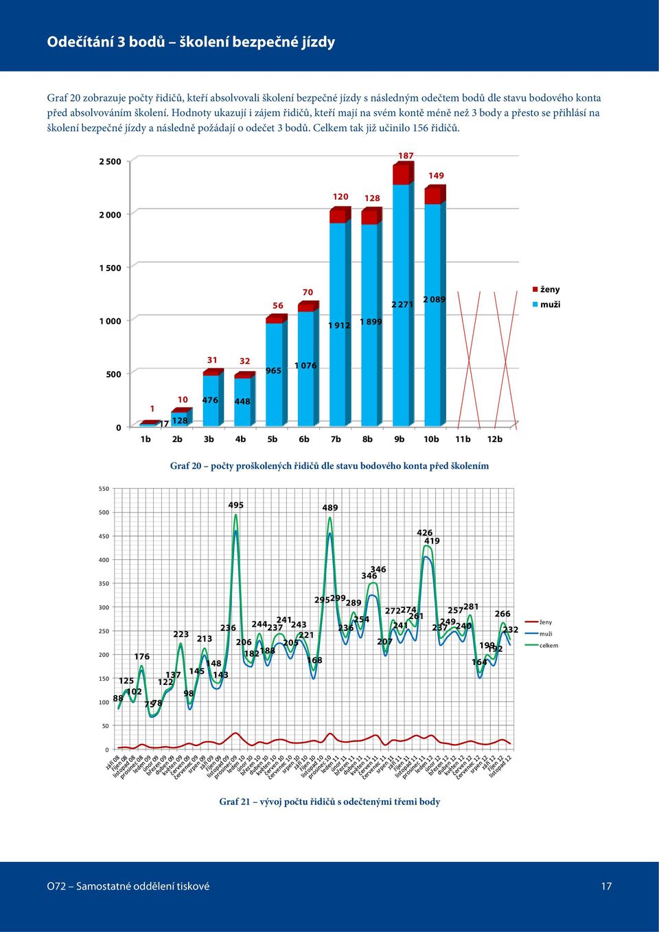 2 500 187 149 120 128 2 000 1 500 56 70 2 271 2 089 ženy muži 1 000 1 912 1 899 500 31 32 965 1 076 0 1 10 476 448 17 128 1b 2b 3b 4b 5b 6b 7b 8b 9b 10b 11b 12b Graf 20 počty proškolených řidičů dle