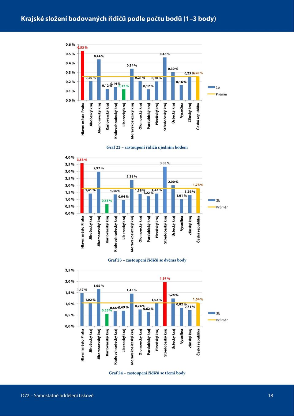 Ústecký kraj Vysočina Zlínský kraj Česká republika 1b Průměr Graf 22 zastoupení řidičů s jedním bodem 4,0 % 3,5 % 3,0 % 2,5 % 2,0 % 1,5 % 1,0 % 0,5 % 0,0 % 3,58 % Hlavní město Praha 1,41 % Jihočeský